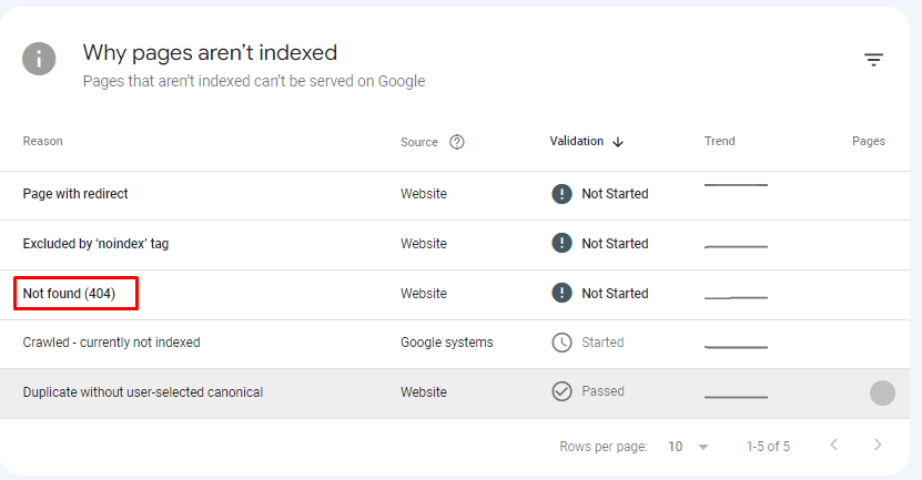Steps to find broken links from Google Search Console