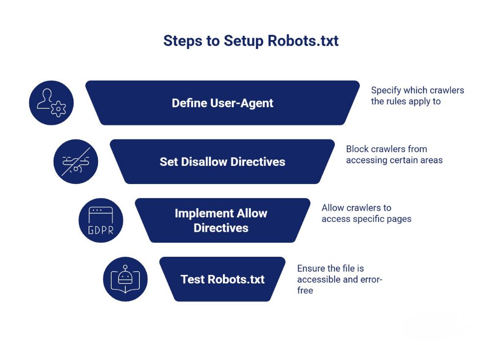 Steps to setup robots.txt