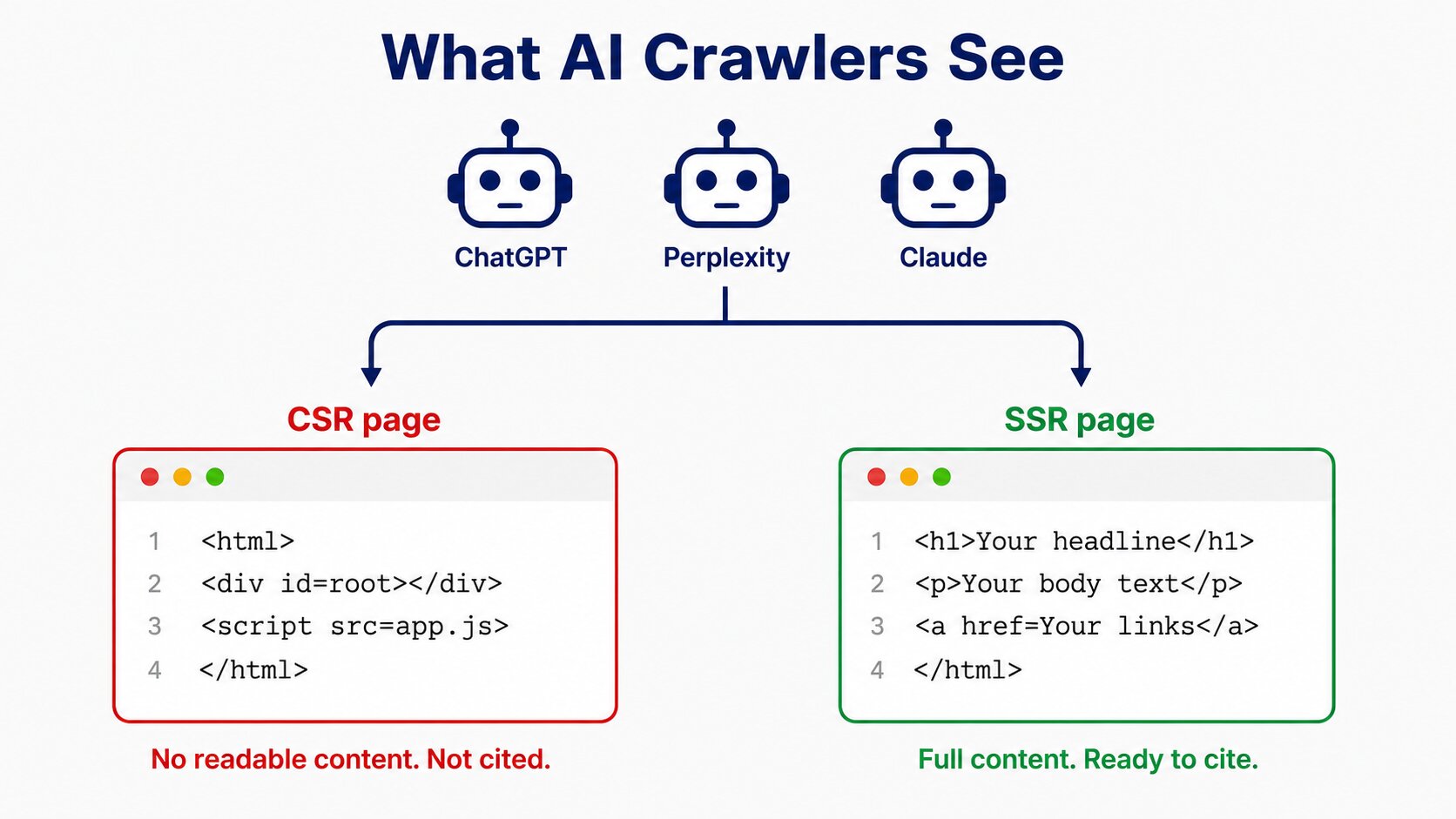 Comparison of what AI crawlers like ChatGPT and Perplexity see in the HTML of a CSR page versus an SSR page