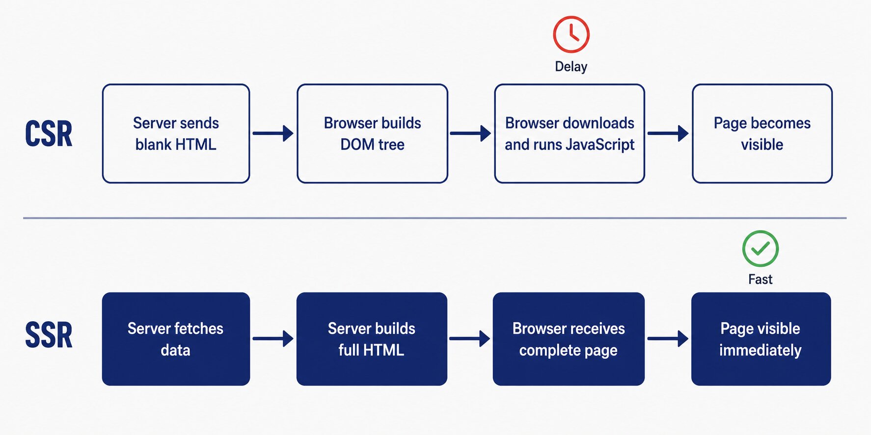 Step by step diagram comparing the CSR and SSR page rendering process from server request to visible page