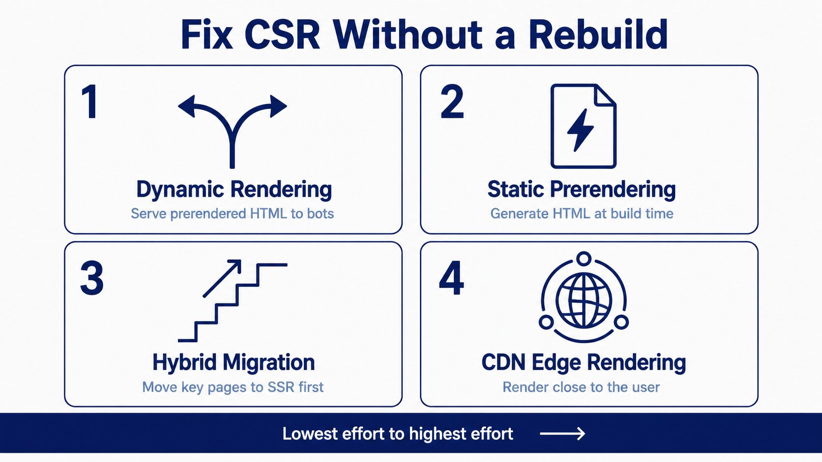 Four methods to fix client side rendering SEO issues without a rebuild: dynamic rendering, static prerendering, hybrid migration, and CDN edge rendering