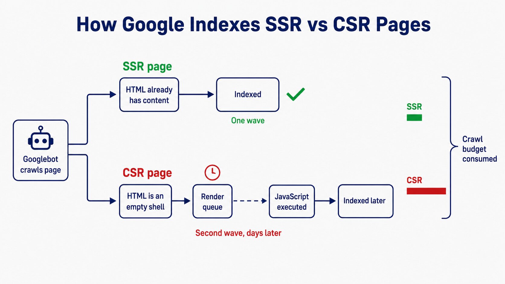 Diagram showing Google two wave indexing where CSR pages wait in a render queue while SSR pages are indexed immediately