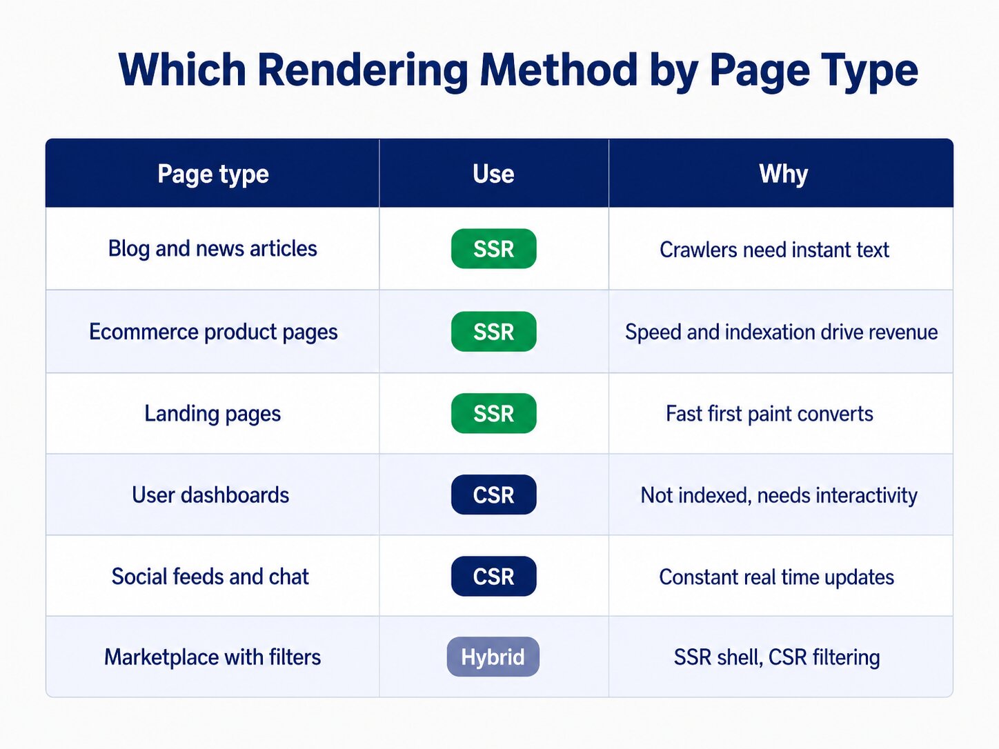 Decision matrix recommending SSR, CSR, or hybrid rendering for blogs, ecommerce, landing pages, dashboards, and feeds